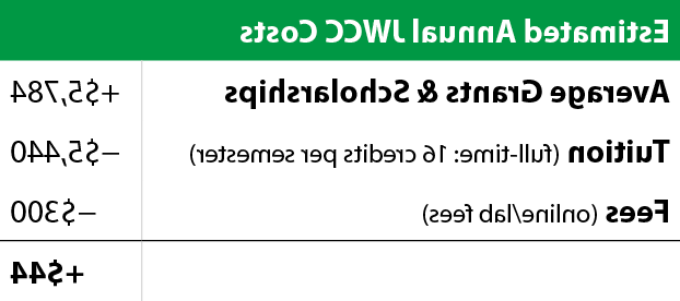 估计每年JWCC费用:5440美元的学费，300美元的杂费，5784美元的助学金和奖学金.